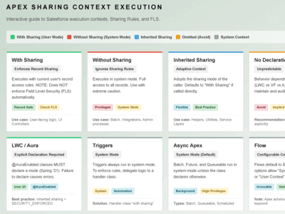 Salesforce Apex Sharing Context Execution